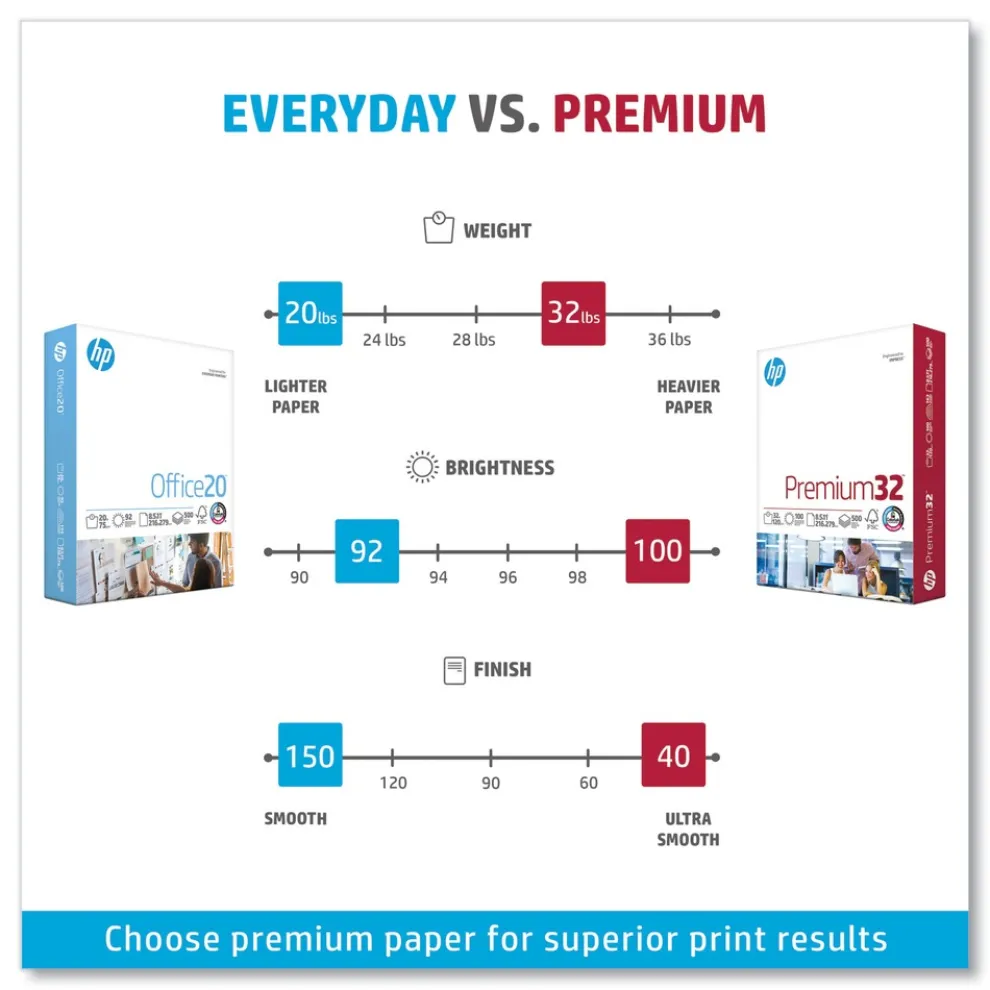HP Papers 8.5 in. x 11 in. Premium32 Paper - Extra Bright White (6 Reams/Carton)